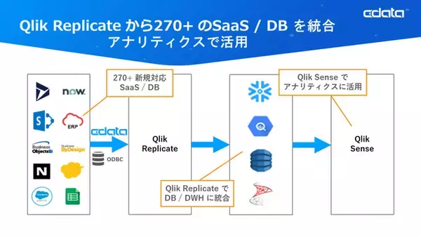 Qlik のデータレプリケーションツールでのCData ODBC Drivers 利用をCData がサポート