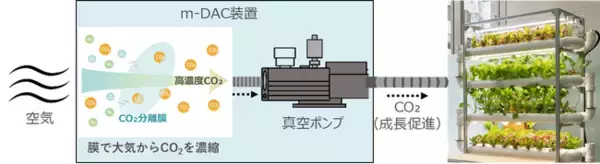 「空気中のCO2を回収するm-DAC(R)技術を活用した植物工場の実証事業を実施します」の画像