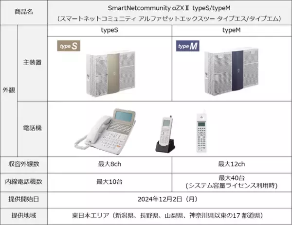 オフィスの業務効率化を推進、ビジネスを円滑にするサスティナブルなビジネスフォン「SmartNetcommunity αZXII typeS/typeM」を提供開始