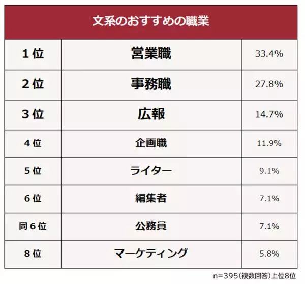 「【文系におすすめの職業ランキング】文系出身者395人アンケート調査」の画像