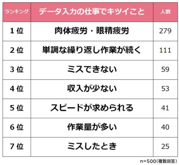 データ入力の仕事できついことランキング 経験者500人アンケート調査 22年2月21日 エキサイトニュース