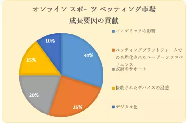 オンライン スポーツ ベッティング マーケット市場（Online Sports Betting Market）に関する調査は、2022 年のランドスケープを理解するために実施されました。