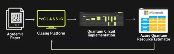 Classiq、マイクロソフトのAzure Quantumを用いて学術的な量子アルゴリズムを自動で実行可能に