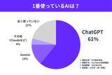 「「一番使っている生成AI」調査、10万票のトップはChatGPT（61%）。「全く使っていない」層は2割に留まる。」の画像1