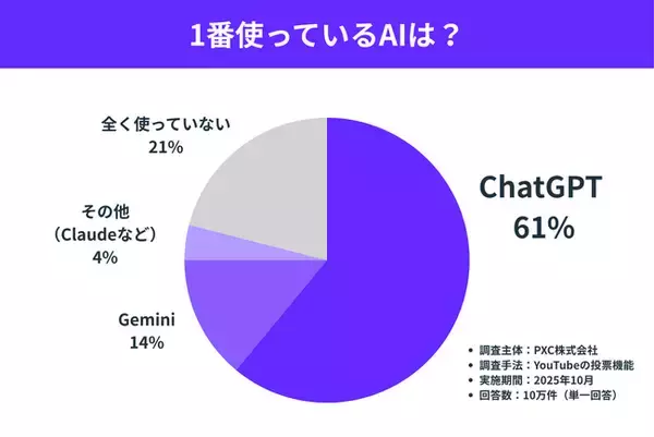 「一番使っている生成AI」調査、10万票のトップはChatGPT（61%）。「全く使っていない」層は2割に留まる。