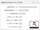 「婚活男女が選ぶ「好きなYouTuber」1位は来島美幸。2位に1.8倍の票差をつけ、圧倒的な「支持率No.1」を獲得」の画像1