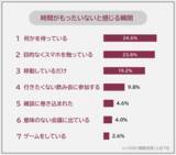 「【時間がもったいないと感じる瞬間ランキング】社会人500人アンケート調査」の画像1