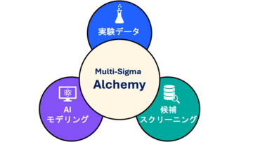 株式会社エイゾス、Multi-Sigma(R) に研究開発向け拡張パッケージ「Multi-Sigma Alchemy」を追加リリース
