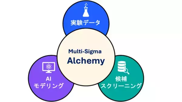 株式会社エイゾス、Multi-Sigma(R) に研究開発向け拡張パッケージ「Multi-Sigma Alchemy」を追加リリース