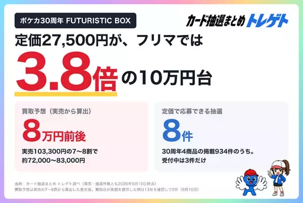 ポケカ30周年 FUTURISTIC BOX、買取予想は「3～6万円台」が最多35.4%！10万円未満が64.8%！トレゲト(@cardchusen_com)が調査