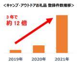 「【ふるさと納税お礼品トレンド】さとふるの「キャンプ用品」「アウトドア用品」のお礼品登録件数は3年で約12倍に」の画像1