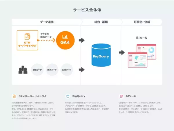 「株式会社メディックス、GA4のメリットを最大化させる環境構築支援「Google Analytics 4導入・活用支援サービス」の提供を開始」の画像