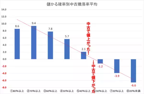 [住まいサーフィン]資産性の保たれやすいマンションがわかる首都圏エリア別「沖式儲かる確率上位マンションランキング」2022年12月版公表