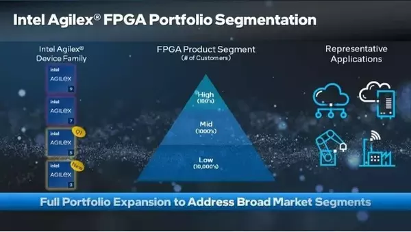 インテル、FPGA製品ポートフォリオを拡充