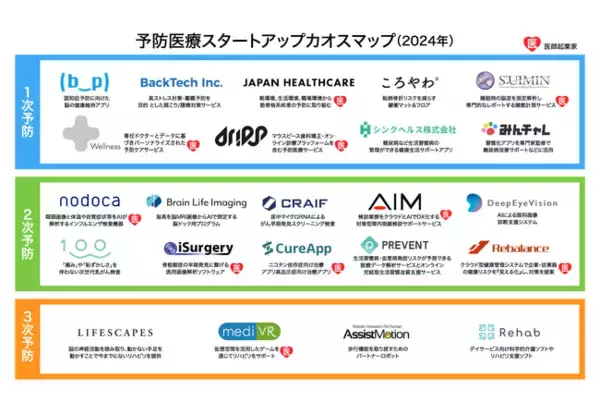 予防医療スタートアップカオスマップ（2024年）を公開