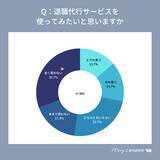 「【MERY Z世代研究所調査】Z世代の退職代行サービスの利用意向は約28%、利用経験有は3%に留まる。一方、必要なサービスだと思う層は50%を超える結果に。」の画像1