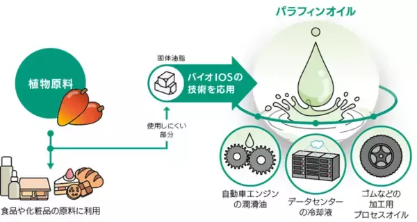 植物原料由来の高機能パラフィンオイルを開発