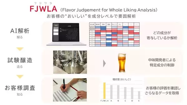 ビールの香味成分を特定する嗜好AI「FJWLA」を独自に開発