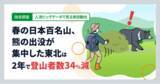 「【独自調査】春の日本百名山、熊の出没が集中した東北は2年で登山者数34%減 ＜人流ビッグデータで見る来訪動向＞」の画像1