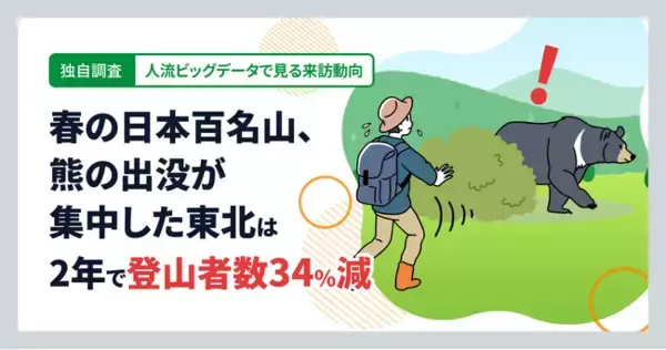 【独自調査】春の日本百名山、熊の出没が集中した東北は2年で登山者数34%減 ＜人流ビッグデータで見る来訪動向＞