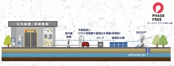 日常も断水時も安心・安全で美味しい水を提供。「地下水×炭酸水自販機による分散型防災水インフラ」がフェーズフリーアワード2026入選-ウォーターポイント株式会社-