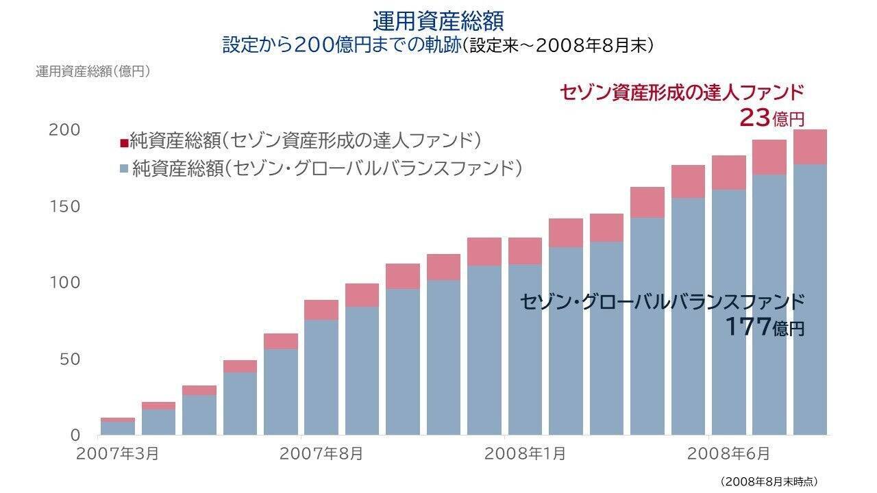 １兆円までの道のり 積立投資が描く未来への挑戦 - エキサイトニュース