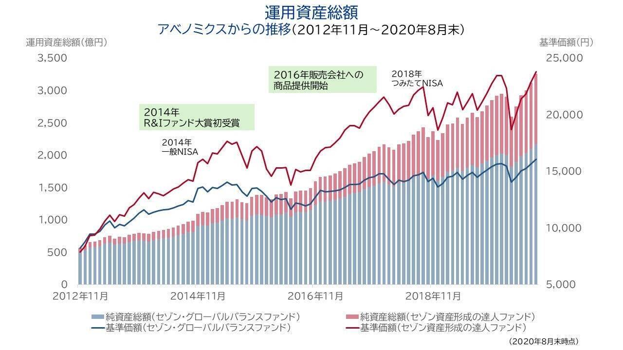 １兆円までの道のり 積立投資が描く未来への挑戦 - エキサイトニュース