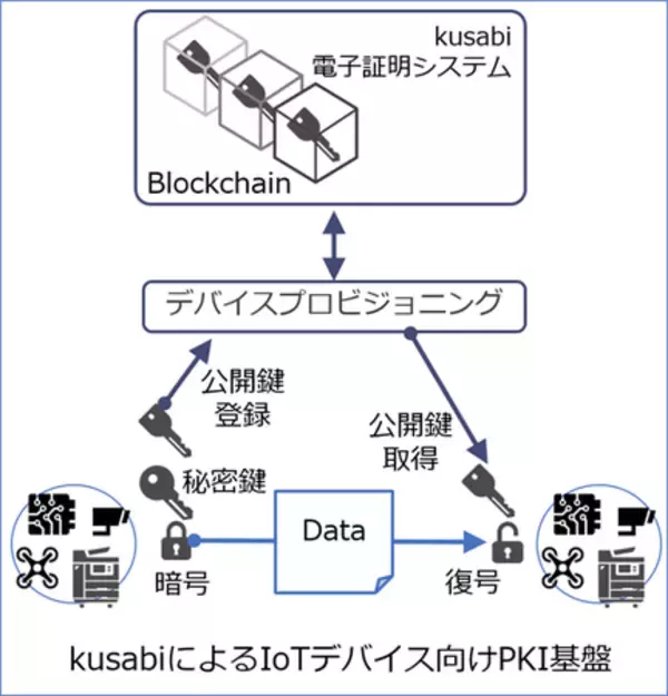 米国特許取得：IoT デバイスプロビジョニングシステム ～ IoT デバイスからパスワードを撤廃する OTA をソフトウェアで実現 ～