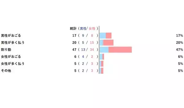 【アンケートレポート】お付き合いしていないお相手との初デート！お支払いはどれを希望しますか？　1位は『割り勘』