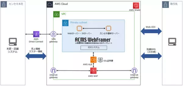 株式会社カンセキ、流通BMSを補完するWeb-EDIシステムを「ACMS WebFramer」の活用により短期間で構築