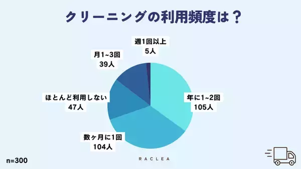 クリーニングに求めるのは「最低限の品質が担保されていて価格が安いことが最優先」が約5割に。（ラクリー｜クリーニングとお洗濯のWEBメディア調べ）