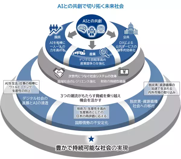 【提言】新・未来社会構想