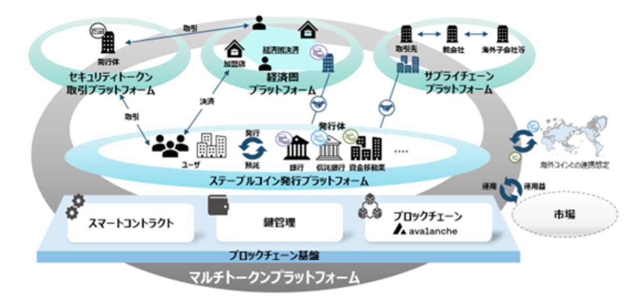 TISとAva Labs、「マルチトークンプラットフォーム」を提供開始 - エキサイトニュース