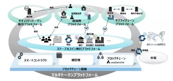 TISとAva Labs、「マルチトークンプラットフォーム」を提供開始