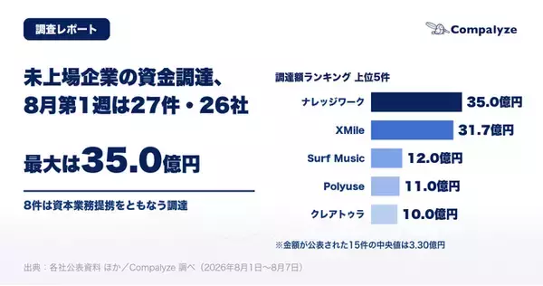 【法人調査】未上場企業の資金調達、8月第1週は27件・26社──最大はナレッジワークの35.0億円、8件は資本業務提携をともなう