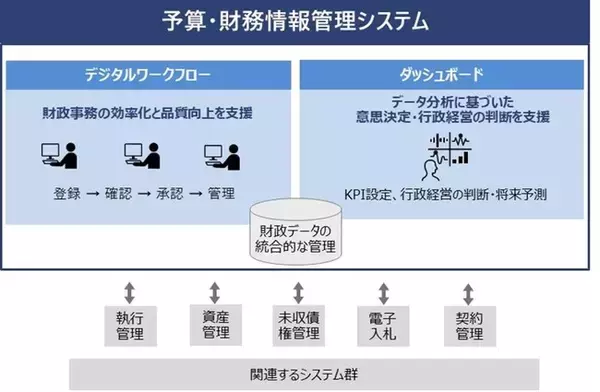 横浜市の予算・財務情報管理システムを構築開始