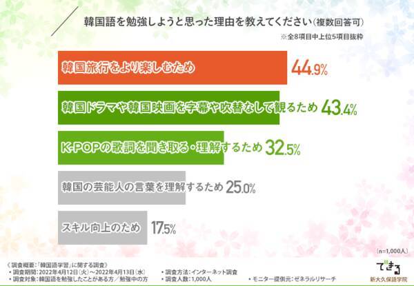 推しの言葉が理解できる 韓国語学習者のほとんどは趣味がきっかけ 6割以上が韓国語は他言語よりも勉強しやすいと回答 22年4月27日 エキサイトニュース