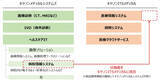 「キヤノングループにおけるヘルスケアIT事業強化に向けた組織再編」の画像1