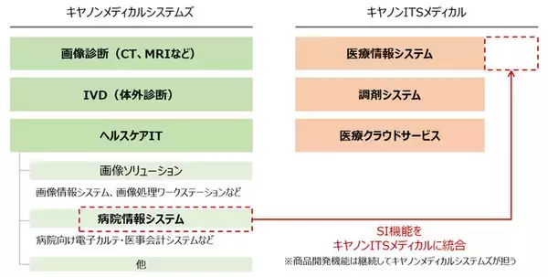 キヤノングループにおけるヘルスケアIT事業強化に向けた組織再編