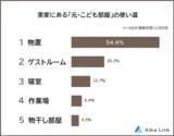 「【実家の「元・子ども部屋」の使い道ランキング】男女469人アンケート調査」の画像1