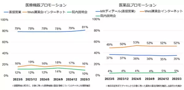 医師の印象に残った医療機器メーカーは？　医療機器プロモーショントラッキング 2025年3月調査結果