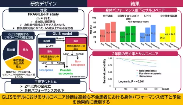 高齢心不全におけるサルコペニア評価：GLISモデルの有用性を検証