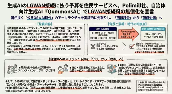 生成AIのLGWAN接続に払う予算を住民サービスへ。Polimill社、自治体向け生成AI『QommonsAI』でLGWAN接続料の無償化を宣言