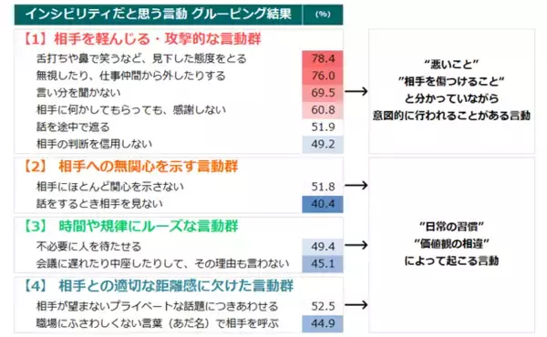 「舌打ち」「鼻で笑う」が約8割で最多。組織の生産性を下げるハラスメントの芽『インシビリティ』に関する、ビジネスパーソン約9,000人調査の結果を公開
