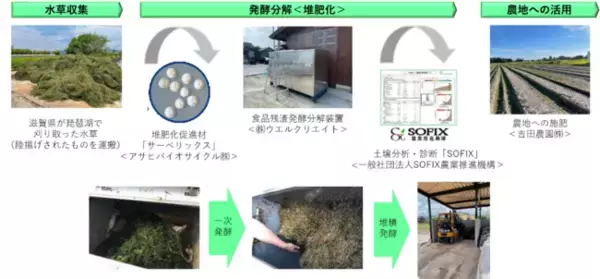 地域資源を活用した循環型バリューチェーン実証結果について