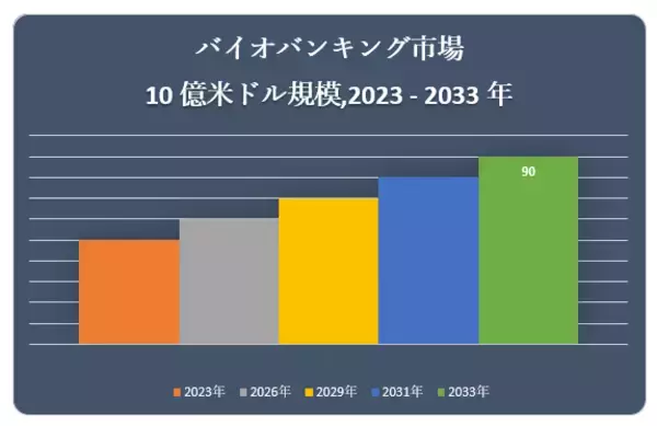 バイオバンキング市場（Biobanking Market）に関する調査は、2022 年のランドスケープを理解するために実施されました。 