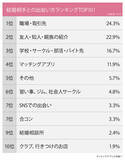「男女２１０名に聞いた「結婚相手との出会いの場はどこ？」ランキング！１年未満の結婚が多かった出会い方とは！？」の画像1