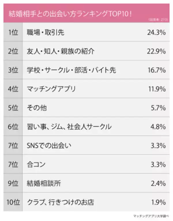 男女２１０名に聞いた「結婚相手との出会いの場はどこ？」ランキング！１年未満の結婚が多かった出会い方とは！？