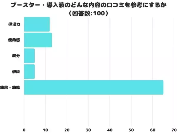 「【調査レポート】ブースター・導入液のどんな内容の口コミを参考にする？1位は「効果・効能」でした！」の画像