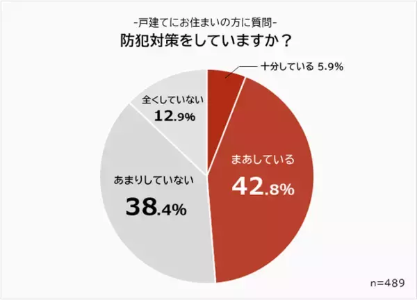 【一戸建ての防犯対策ランキング】経験者489人アンケート調査